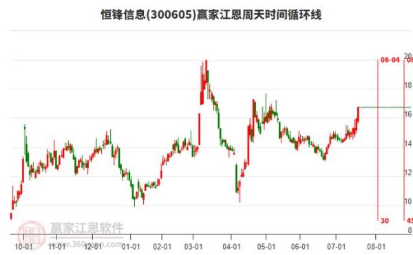 300605股票走势分析_恒锋信息还能买吗-第1张图片-俊逸知识馆