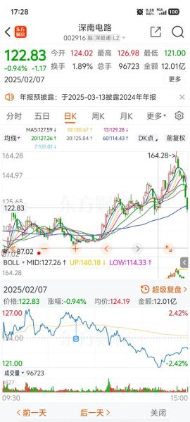 002916股票值得买吗_深南电路股价走势分析-第3张图片-俊逸知识馆 002916股票值得买吗_深南电路股价走势分析-第3张图片-俊逸知识馆