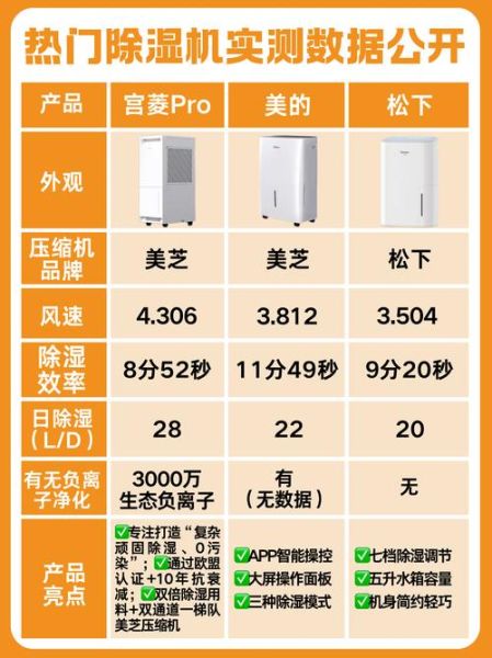 除湿机哪个牌子好_家用除湿机怎么选-第1张图片-俊逸知识馆