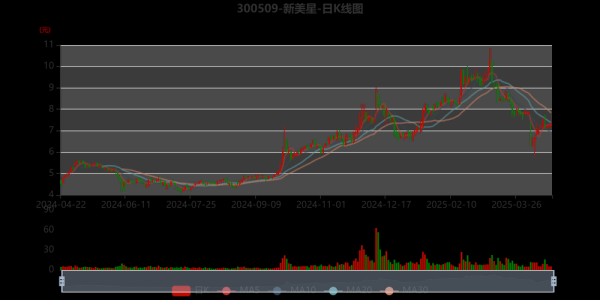 新美星股票值得长期持有吗_新美星股票未来走势分析-第1张图片-俊逸知识馆