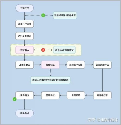 如何开通股票账户_股票开户流程详解-第3张图片-俊逸知识馆