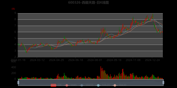 西藏天路股票怎么样_600326未来走势预测-第1张图片-俊逸知识馆 西藏天路股票怎么样_600326未来走势预测-第1张图片-俊逸知识馆