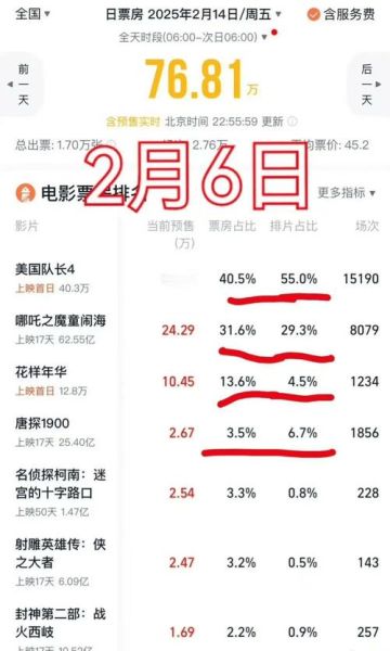 2024年电影票房如何预测_国产片会逆袭好莱坞吗-第3张图片-俊逸知识馆