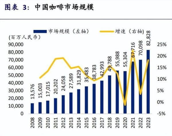 2024年咖啡市场趋势_咖啡加盟还能赚钱吗-第3张图片-俊逸知识馆