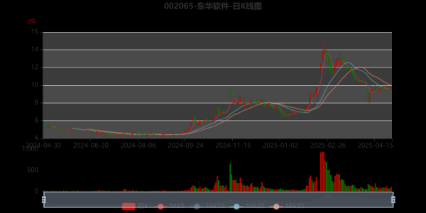 东华软件股票值得买吗_最新走势分析-第1张图片-俊逸知识馆