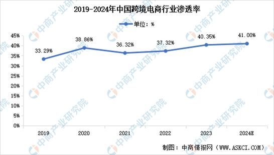 2024年跨境电商市场规模有多大_如何抓住红利-第2张图片-俊逸知识馆