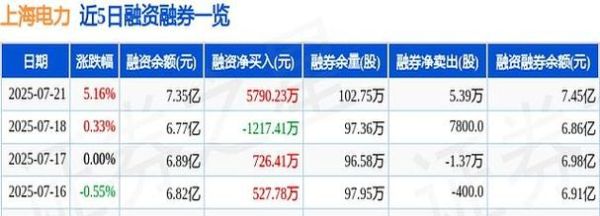 上海电力股票还能买吗_上海电力股票未来走势分析-第3张图片-俊逸知识馆 上海电力股票还能买吗_上海电力股票未来走势分析-第3张图片-俊逸知识馆