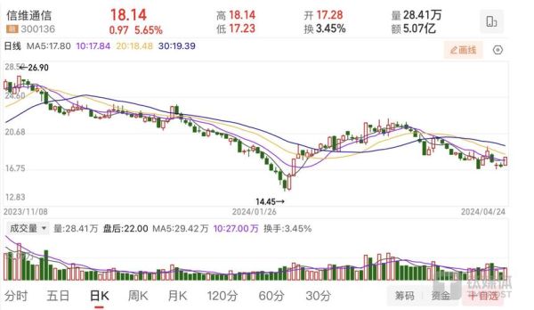 信维通信股票值得买吗_信维通信未来走势分析-第1张图片-俊逸知识馆 信维通信股票值得买吗_信维通信未来走势分析-第1张图片-俊逸知识馆