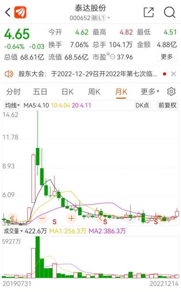 000652股票行情分析_泰达股份未来走势预测-第1张图片-俊逸知识馆 000652股票行情分析_泰达股份未来走势预测-第1张图片-俊逸知识馆