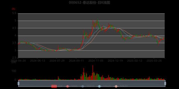 000652股票行情分析_泰达股份未来走势预测-第3张图片-俊逸知识馆 000652股票行情分析_泰达股份未来走势预测-第3张图片-俊逸知识馆