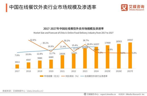 外卖市场现状如何_外卖平台怎么选-第3张图片-俊逸知识馆 外卖市场现状如何_外卖平台怎么选-第3张图片-俊逸知识馆