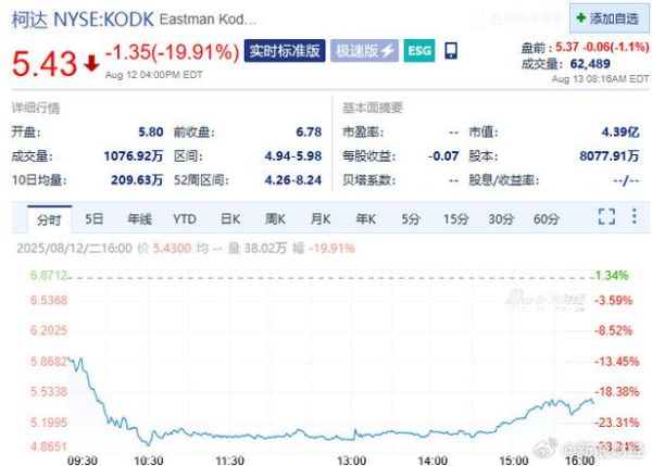 柯达股票还能买吗_柯达股价为何暴涨-第2张图片-俊逸知识馆 柯达股票还能买吗_柯达股价为何暴涨-第2张图片-俊逸知识馆