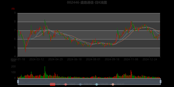 002446股票走势分析_盛路通信未来还能涨吗-第1张图片-俊逸知识馆 002446股票走势分析_盛路通信未来还能涨吗-第1张图片-俊逸知识馆