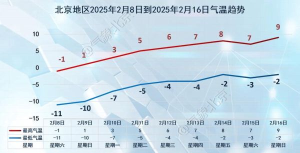 北京未来一周天气怎么样_北京气温变化大吗-第2张图片-俊逸知识馆