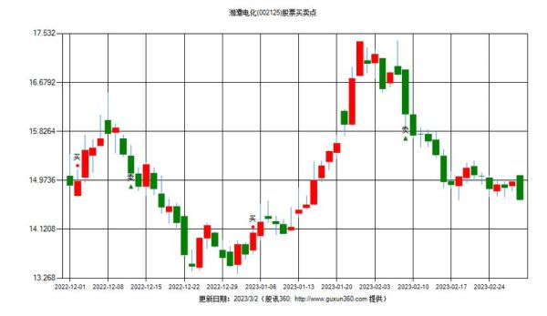 002125股票怎么样_湘潭电化未来走势-第2张图片-俊逸知识馆 002125股票怎么样_湘潭电化未来走势-第2张图片-俊逸知识馆