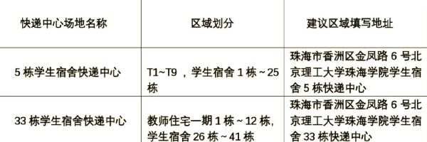 北京理工大学邮编是多少_如何正确填写邮寄地址-第2张图片-俊逸知识馆