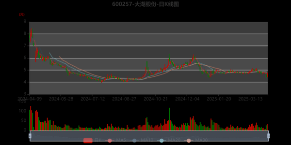 大湖股份股票值得买吗_大湖股份股票走势分析-第1张图片-俊逸知识馆