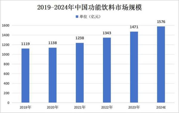 中国饮料市场现状_未来趋势-第1张图片-俊逸知识馆