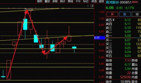 000851股票行情怎么样_高鸿股份未来走势分析-第1张图片-俊逸知识馆