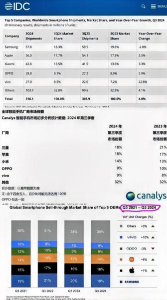 全球手机市场占比排名_国产手机份额还能涨吗-第1张图片-俊逸知识馆
