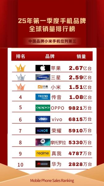 全球手机市场占比排名_国产手机份额还能涨吗-第2张图片-俊逸知识馆