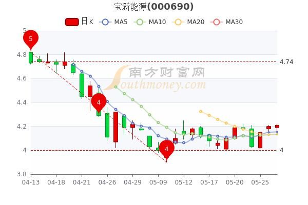 宝新能源股票值得买吗_宝新能源股票未来走势-第1张图片-俊逸知识馆