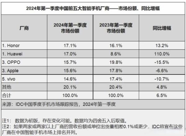 IDC市场份额排名_2024年最新变化-第1张图片-俊逸知识馆