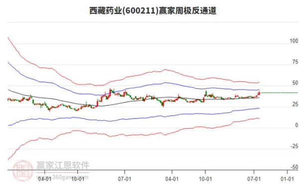 600211股票行情_西藏药业股价走势分析-第1张图片-俊逸知识馆