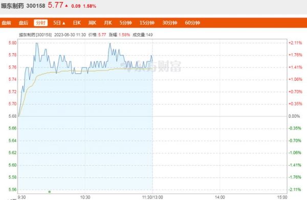 振东股票怎么样_振东制药股价走势分析-第2张图片-俊逸知识馆 振东股票怎么样_振东制药股价走势分析-第2张图片-俊逸知识馆