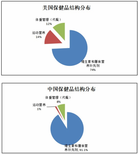 中国保健品市场份额_哪些品牌领跑-第3张图片-俊逸知识馆