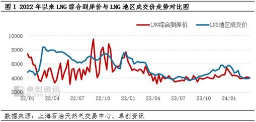 lng价格走势预测_2024年lng市场还会涨吗-第1张图片-俊逸知识馆 lng价格走势预测_2024年lng市场还会涨吗-第1张图片-俊逸知识馆