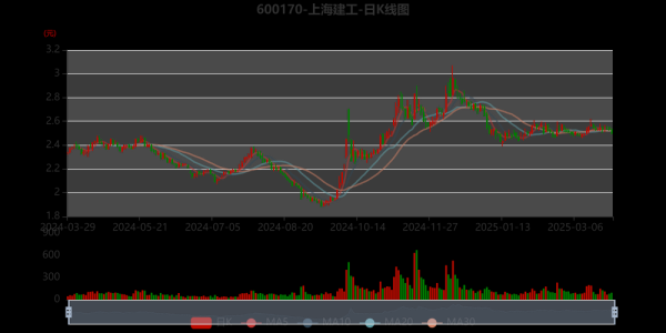 600170股票还能买吗_上海建工股价走势分析-第1张图片-俊逸知识馆
