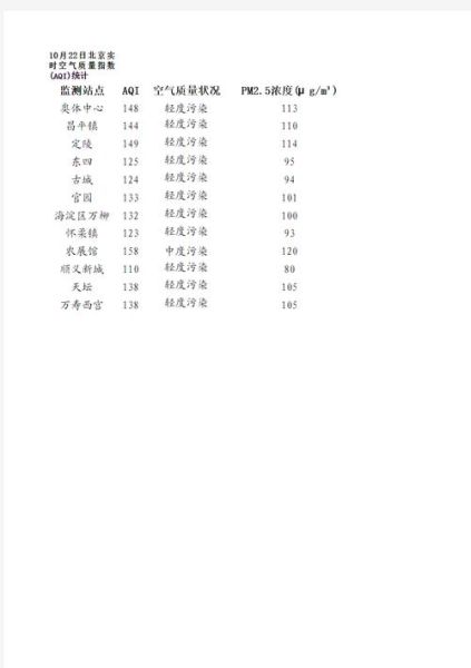 北京今天多少度_北京空气质量实时查询-第2张图片-俊逸知识馆 北京今天多少度_北京空气质量实时查询-第2张图片-俊逸知识馆