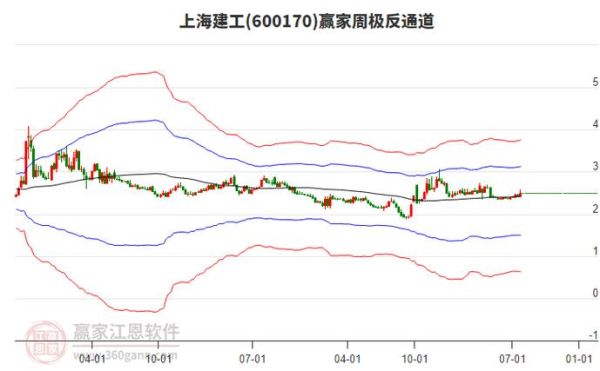 600170股票还能买吗_上海建工股价走势分析-第3张图片-俊逸知识馆