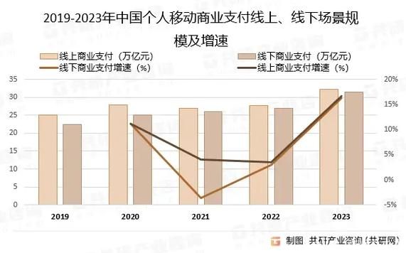 移动支付市场规模有多大_2024年最新数据-第1张图片-俊逸知识馆