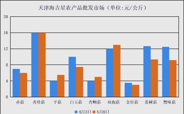 食用菌批发市场在哪里_食用菌价格为何波动大-第2张图片-俊逸知识馆