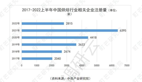 烘焙店怎么开_烘焙市场未来趋势-第1张图片-俊逸知识馆