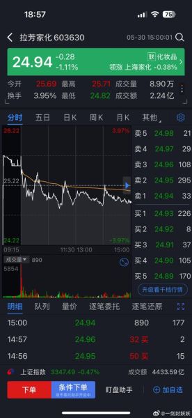 拉芳股票值得长期持有吗_拉芳家化股价走势分析-第2张图片-俊逸知识馆