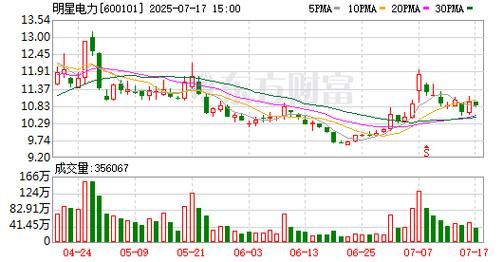 600101股票怎么样_600101资金流向分析-第1张图片-俊逸知识馆