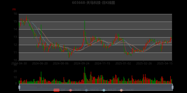天马科技股票走势_未来还会涨吗-第2张图片-俊逸知识馆