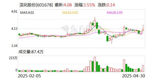 滨化股份股票值得买吗_滨化股份未来走势如何-第1张图片-俊逸知识馆