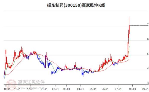 振东制药股票值得长期持有吗_300158最新走势分析-第1张图片-俊逸知识馆