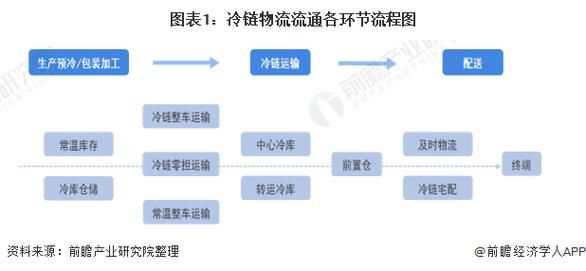 冷链物流成本怎么算_冷链仓储价格影响因素-第2张图片-俊逸知识馆 冷链物流成本怎么算_冷链仓储价格影响因素-第2张图片-俊逸知识馆