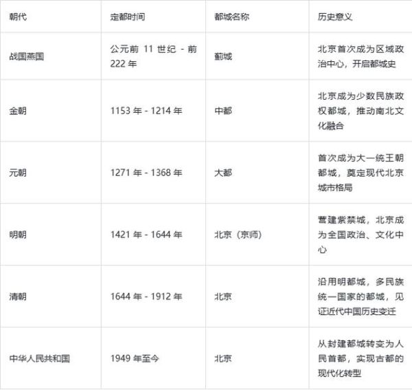 北京几朝古都_北京是几朝古都-第1张图片-俊逸知识馆 北京几朝古都_北京是几朝古都-第1张图片-俊逸知识馆