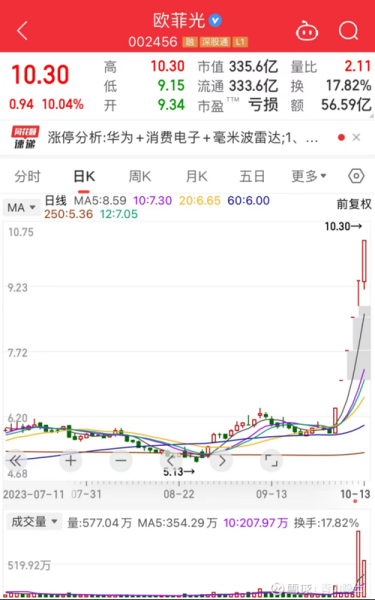 欧菲光股票还会涨吗_欧菲光最新目标价是多少-第1张图片-俊逸知识馆 欧菲光股票还会涨吗_欧菲光最新目标价是多少-第1张图片-俊逸知识馆