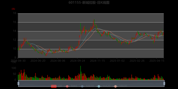 新城控股股票值得买吗_新城控股股价走势分析-第2张图片-俊逸知识馆 新城控股股票值得买吗_新城控股股价走势分析-第2张图片-俊逸知识馆