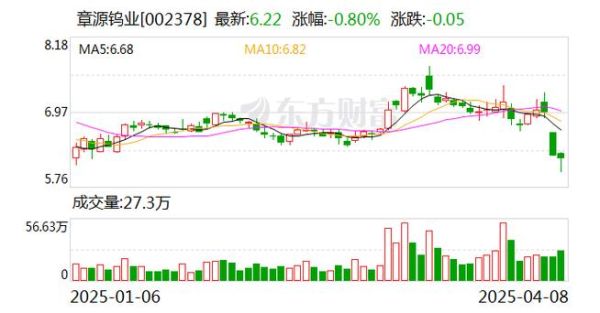 章源钨业股票走势分析_章源钨业值得买入吗-第1张图片-俊逸知识馆 章源钨业股票走势分析_章源钨业值得买入吗-第1张图片-俊逸知识馆