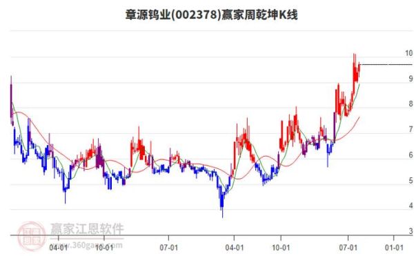 章源钨业股票走势分析_章源钨业值得买入吗-第3张图片-俊逸知识馆 章源钨业股票走势分析_章源钨业值得买入吗-第3张图片-俊逸知识馆