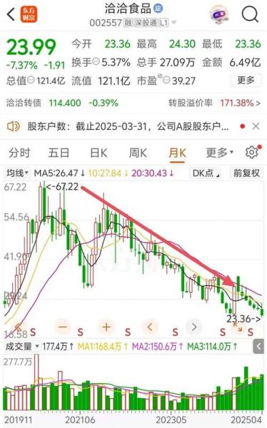 洽洽股票值得长期投资吗_洽洽食品股价走势分析-第1张图片-俊逸知识馆 洽洽股票值得长期投资吗_洽洽食品股价走势分析-第1张图片-俊逸知识馆