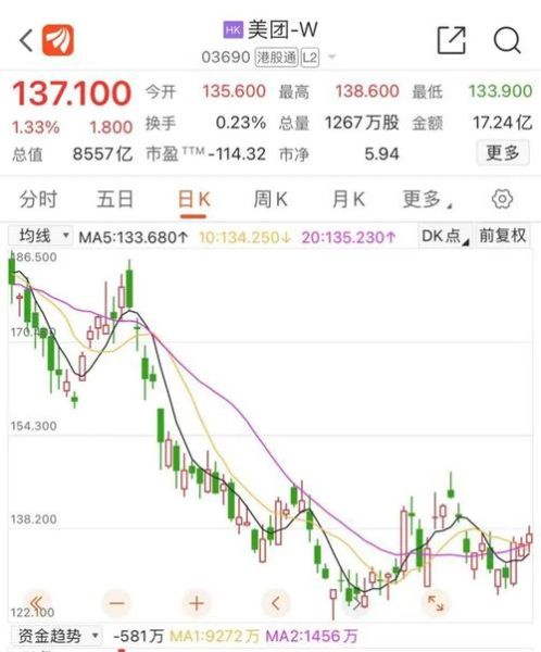 03690股票值得买吗_美团股价未来走势-第3张图片-俊逸知识馆 03690股票值得买吗_美团股价未来走势-第3张图片-俊逸知识馆